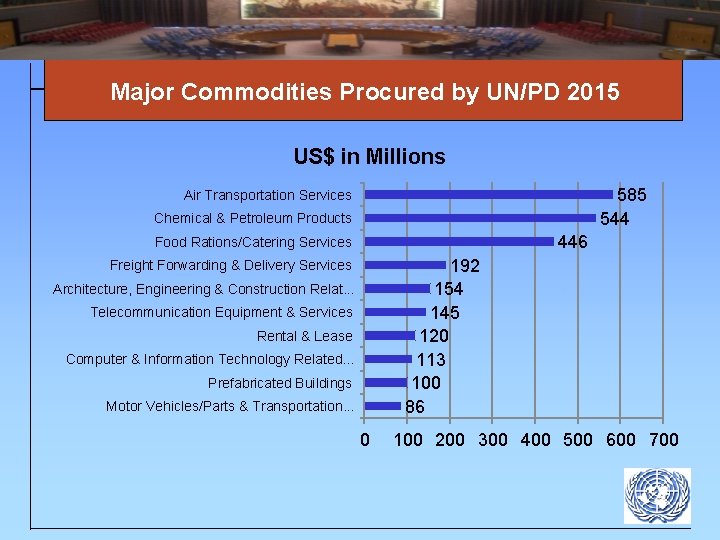 Major Commodities Procured by UN/PD 2015 US$ in Millions 585 544 Air Transportation Services