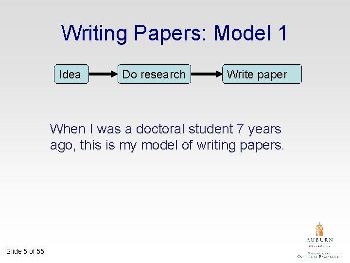 Writing Papers: Model 1 Idea Do research Write paper When I was a doctoral