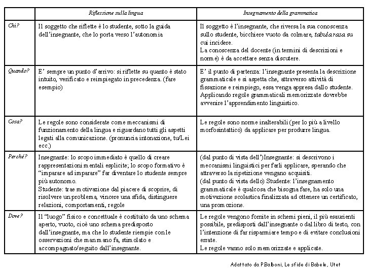 Riflessione sulla lingua Insegnamento della grammatica Chi? Il soggetto che riflette è lo studente,