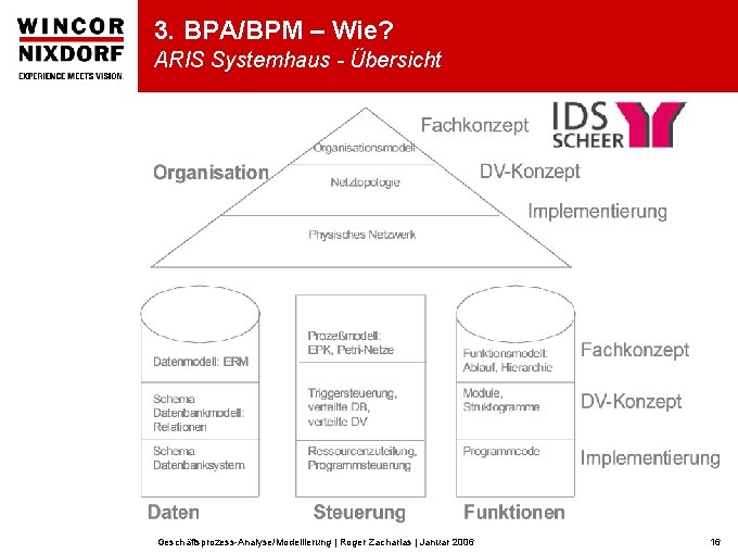 3. BPA/BPM – Wie? ARIS Systemhaus - Übersicht Geschäftsprozess-Analyse/Modellierung | Roger Zacharias | Januar