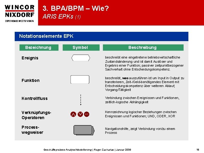 3. BPA/BPM – Wie? ARIS EPKs (1) Notationselemente EPK Bezeichnung Symbol Beschreibung beschreibt eine