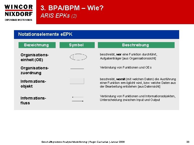 3. BPA/BPM – Wie? ARIS EPKs (2) Notationselemente e. EPK Bezeichnung Symbol Beschreibung Organisationseinheit