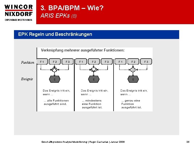 3. BPA/BPM – Wie? ARIS EPKs (8) EPK Regeln und Beschränkungen Funktion Ereignis Geschäftsprozess-Analyse/Modellierung