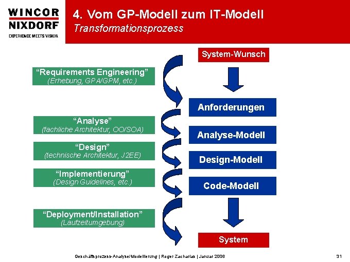 4. Vom GP-Modell zum IT-Modell Transformationsprozess System-Wunsch “Requirements Engineering” (Erhebung, GPA/GPM, etc. ) Anforderungen