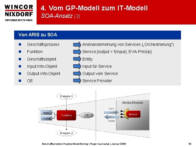 4. Vom GP-Modell zum IT-Modell SOA-Ansatz (3) Von ARIS zu SOA n Geschäftsprozess =>