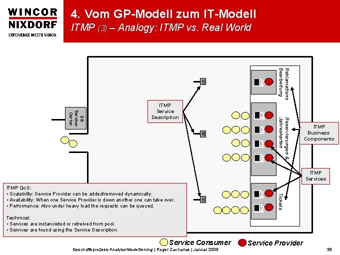 4. Vom GP-Modell zum IT-Modell ITMP (3) – Analogy: ITMP vs. Real World Reklamations