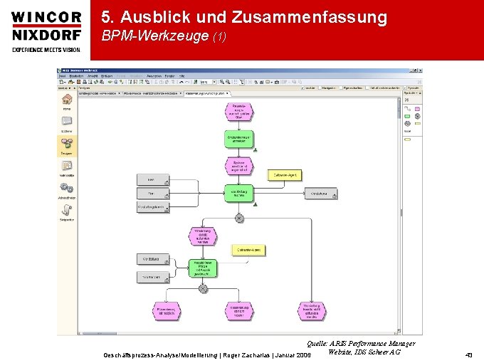 5. Ausblick und Zusammenfassung BPM-Werkzeuge (1) Quelle: ARIS Performance Manager Website, IDS Scheer AG