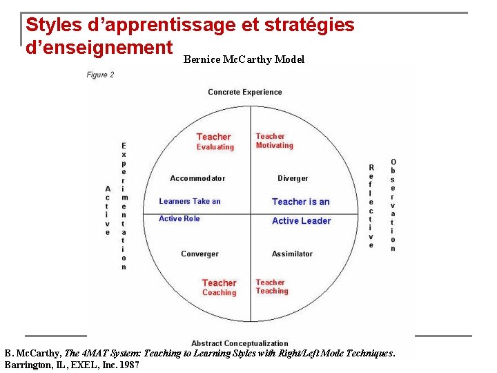 Styles d’apprentissage et stratégies d’enseignement Bernice Mc. Carthy Model B. Mc. Carthy, The 4