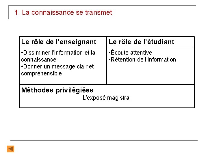 1. La connaissance se transmet Le rôle de l’enseignant Le rôle de l’étudiant •