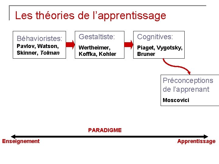 Les théories de l’apprentissage Béhavioristes: Gestaltiste: Cognitives: Pavlov, Watson, Skinner, Tolman Wertheimer, Koffka, Kohler