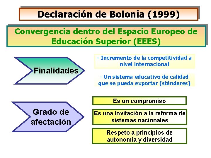 Declaración de Bolonia (1999) Convergencia dentro del Espacio Europeo de Educación Superior (EEES) Finalidades