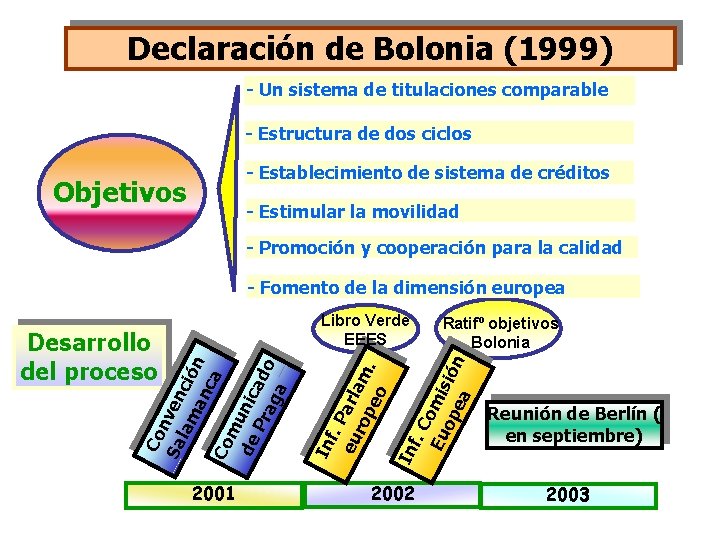 Declaración de Bolonia (1999) - Un sistema de titulaciones comparable - Estructura de dos