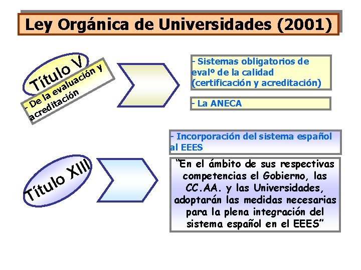 Ley Orgánica de Universidades (2001) V o ny l ió c u ít alua