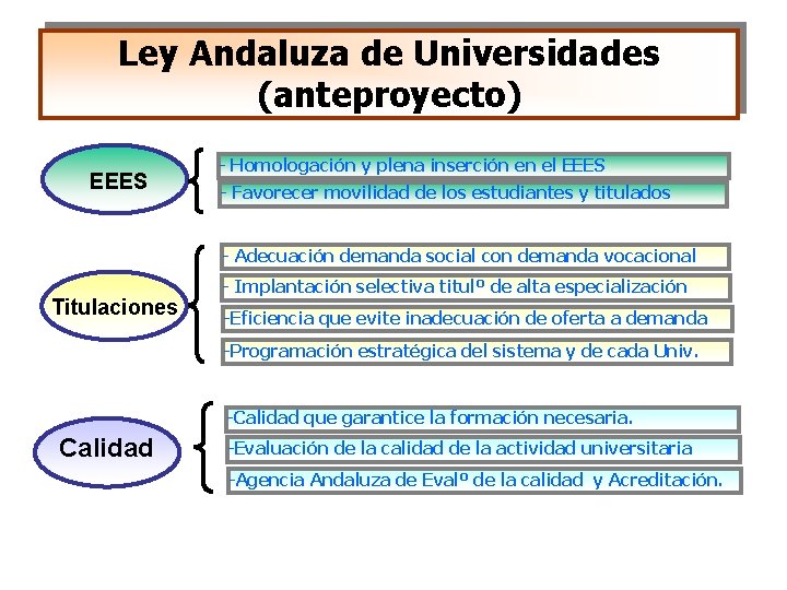 Ley Andaluza de Universidades (anteproyecto) EEES - Homologación y plena inserción en el EEES