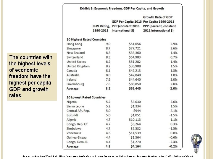 The countries with the highest levels of economic freedom have the highest per capita