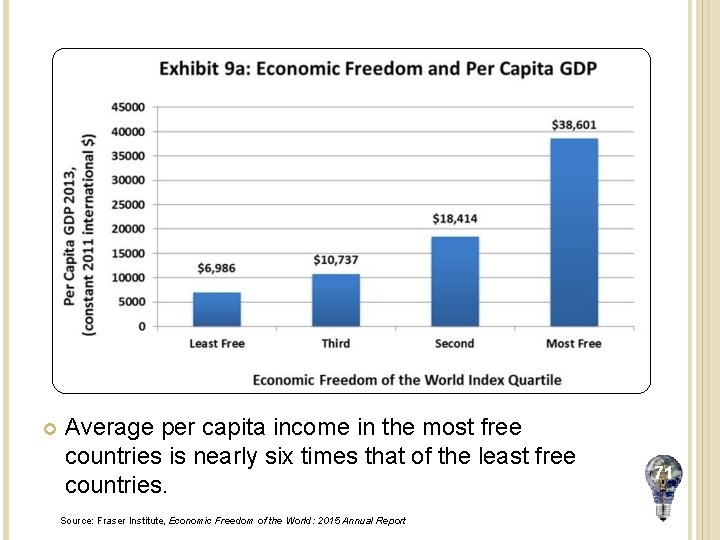  Average per capita income in the most free countries is nearly six times