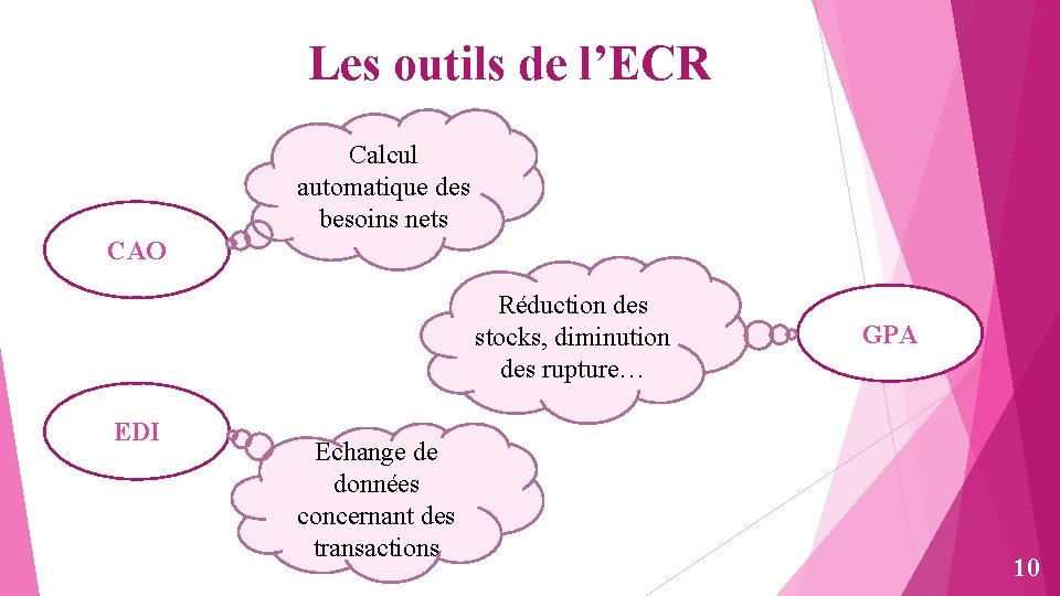 Les outils de l’ECR Calcul automatique des besoins nets CAO Réduction des stocks, diminution