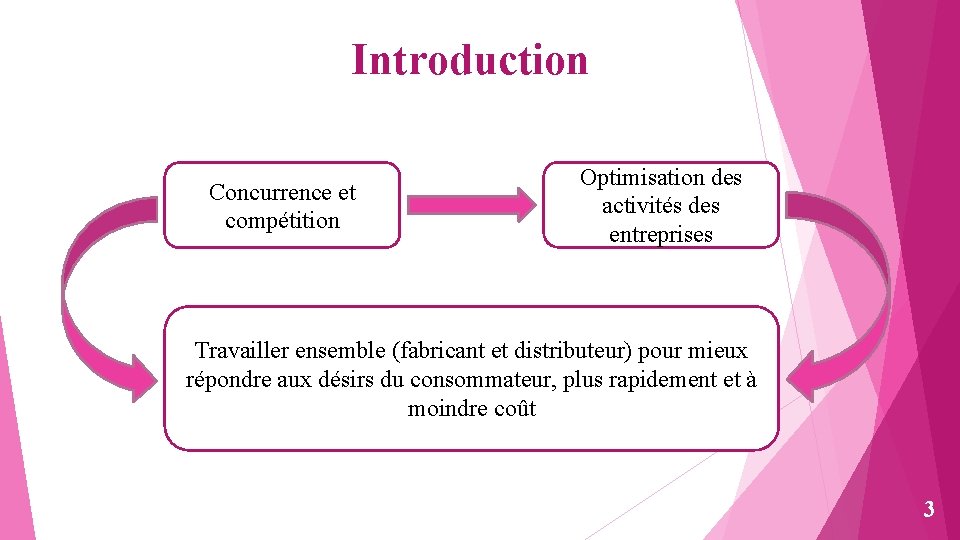 Introduction Concurrence et compétition Optimisation des activités des entreprises Travailler ensemble (fabricant et distributeur)