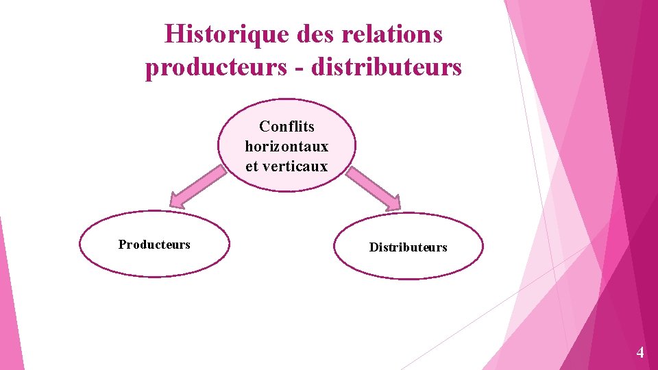 Historique des relations producteurs - distributeurs Conflits horizontaux et verticaux Producteurs Distributeurs 4 