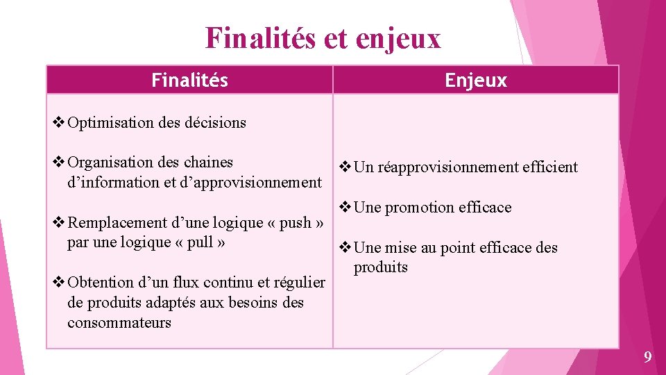 Finalités et enjeux Finalités Enjeux v. Optimisation des décisions v. Organisation des chaines v.