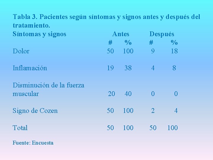 Tabla 3. Pacientes según síntomas y signos antes y después del tratamiento. Síntomas y