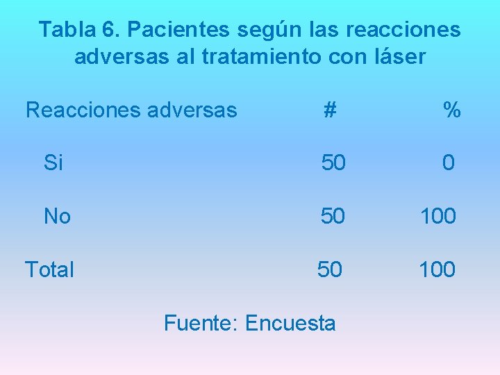 Tabla 6. Pacientes según las reacciones adversas al tratamiento con láser Reacciones adversas #