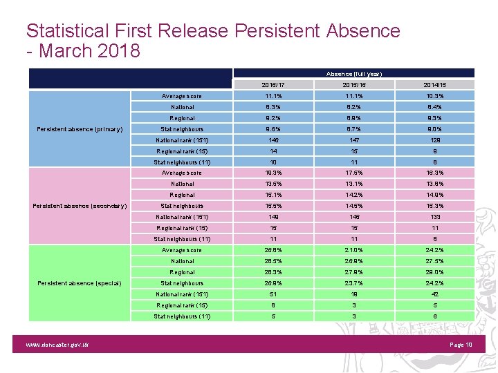 Statistical First Release Persistent Absence - March 2018 Absence (full year) Persistent absence (primary)