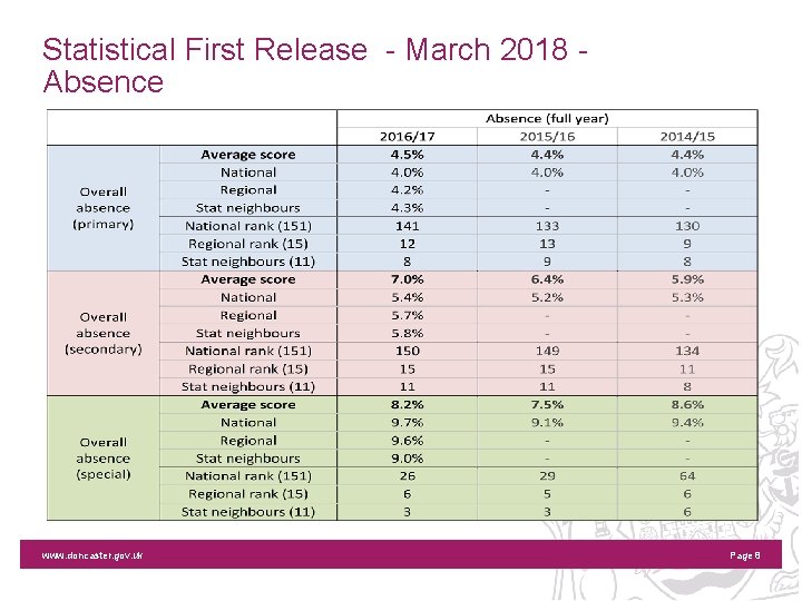 Statistical First Release - March 2018 Absence www. doncaster. gov. uk Page 8 