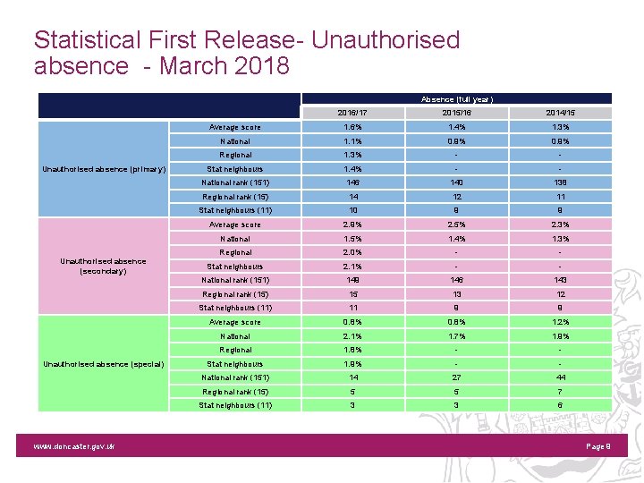 Statistical First Release- Unauthorised absence - March 2018 Absence (full year) Unauthorised absence (primary)