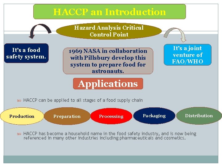 HACCP an Introduction Hazard Analysis Critical Control Point It’s a food safety system. 1969