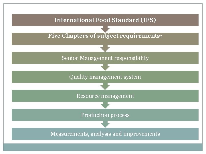International Food Standard (IFS) Five Chapters of subject requirements: Senior Management responsibility Quality management