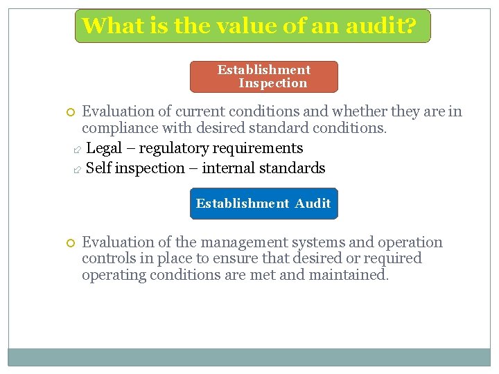 What is the value of an audit? Establishment Inspection Evaluation of current conditions and