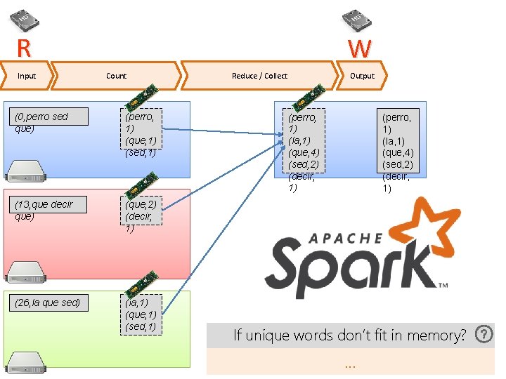 R Input W Count (0, perro sed que) (perro, 1) (que, 1) (sed, 1)