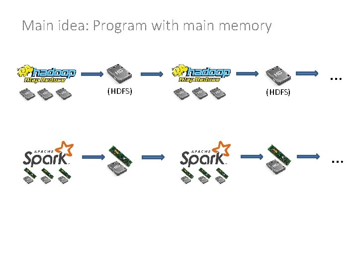Main idea: Program with main memory (HDFS) … 