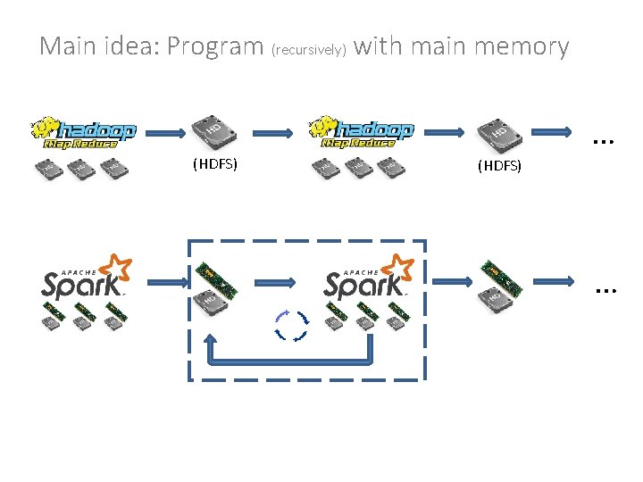 Main idea: Program (recursively) with main memory (HDFS) … 