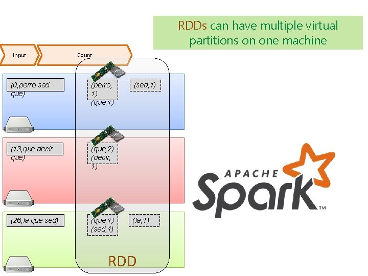 RDDs can have multiple virtual partitions on one machine Input Count (0, perro sed