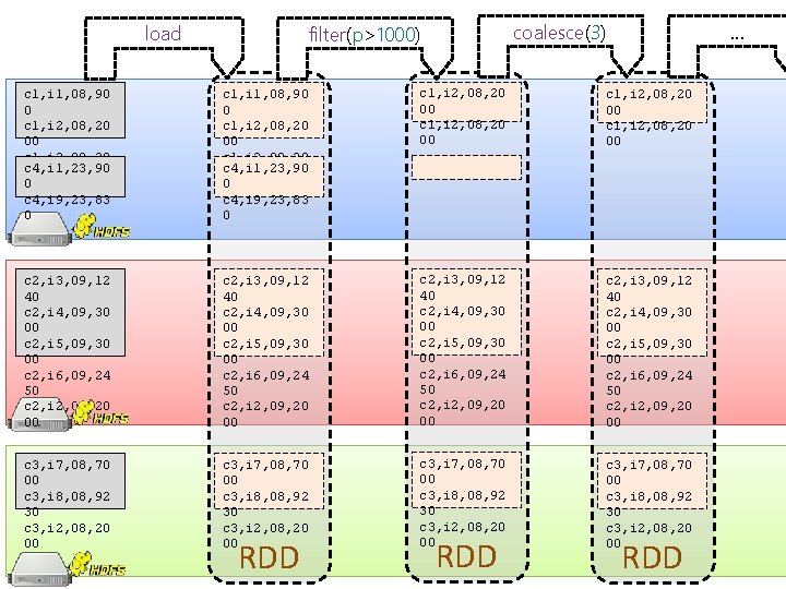load coalesce(3) filter(p>1000) … c 1, i 1, 08, 90 0 c 1, i