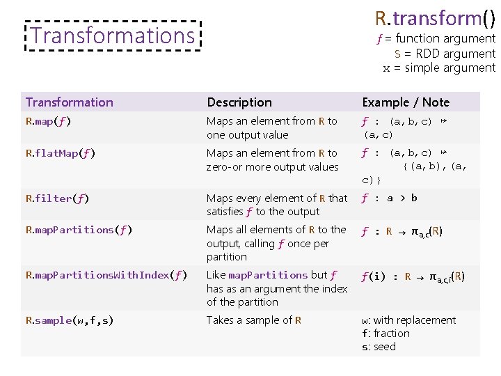 R. transform() Transformations f = function argument S = RDD argument x = simple