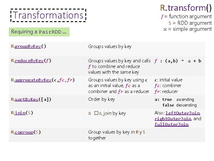 R. transform() Transformations f = function argument S = RDD argument x = simple