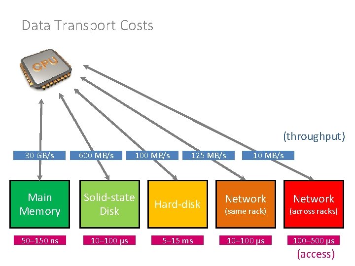 Data Transport Costs (throughput) 30 GB/s 600 MB/s 125 MB/s Main Memory Solid-state Disk