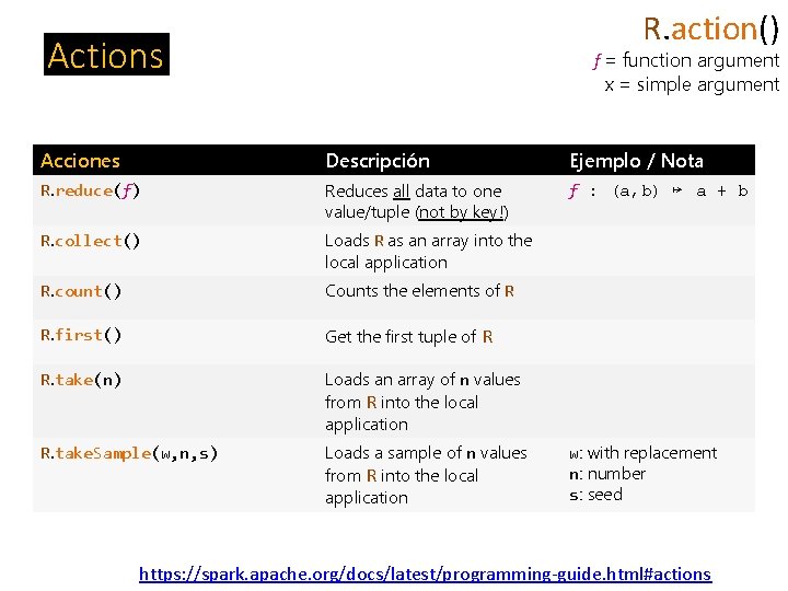 R. action() Actions f = function argument x = simple argument Acciones Descripción Ejemplo