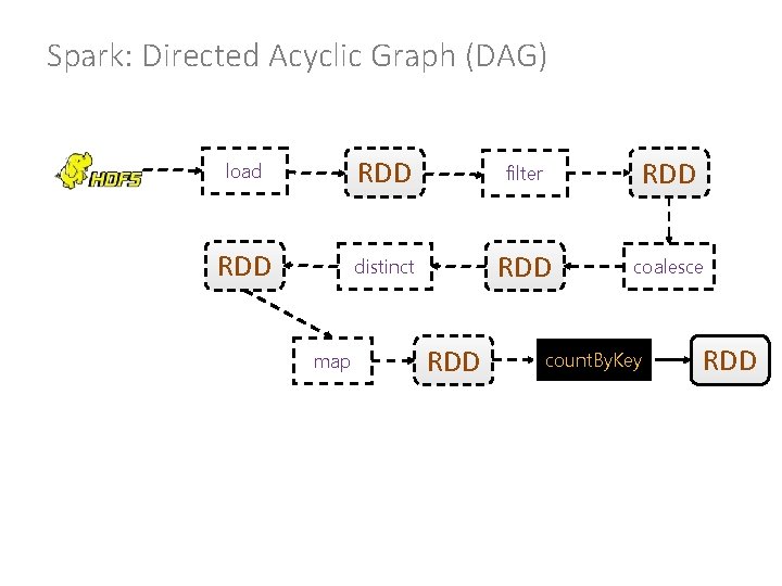 Spark: Directed Acyclic Graph (DAG) load RDD filter RDD distinct RDD coalesce map RDD