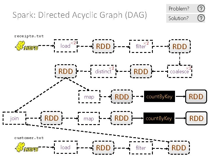 Spark: Directed Acyclic Graph (DAG) Problem? Solution? receipts. txt join load RDD filter RDD