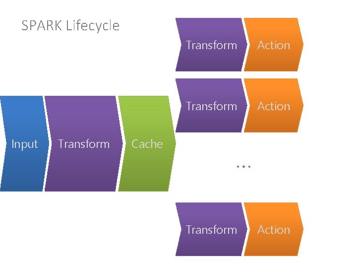 SPARK Lifecycle Input Transform Cache Transform Action … Transform Action 