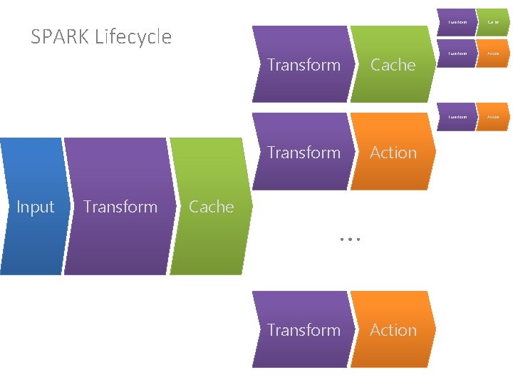 SPARK Lifecycle Transform Action Cache Transform Action … Transform Input Transform Cache Action …