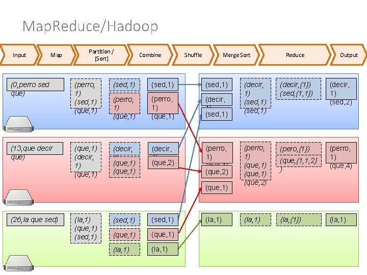 Map. Reduce/Hadoop Input Map Partition / [Sort] Combine Shuffle Merge Sort (0, perro sed