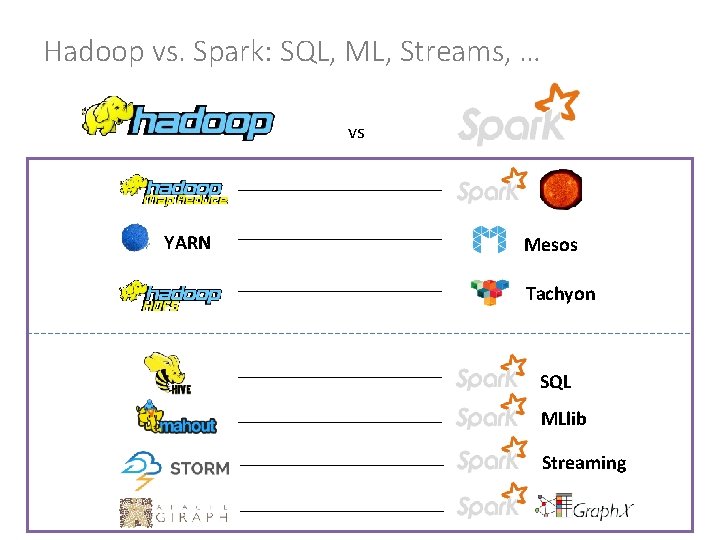 Hadoop vs. Spark: SQL, ML, Streams, … vs YARN Mesos Tachyon SQL MLlib Streaming