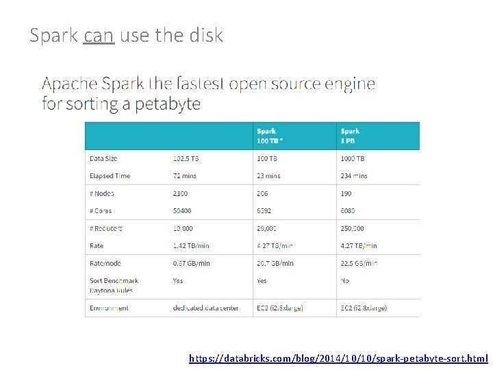 Spark can use the disk https: //databricks. com/blog/2014/10/10/spark-petabyte-sort. html 