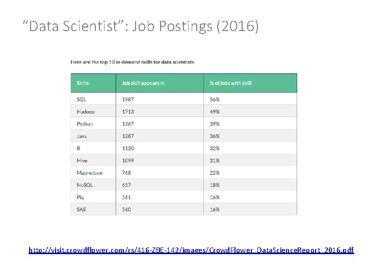 “Data Scientist”: Job Postings (2016) http: //visit. crowdflower. com/rs/416 -ZBE-142/images/Crowd. Flower_Data. Science. Report_2016. pdf