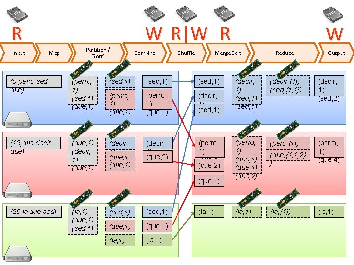 R Input W R|W R Map Partition / [Sort] Combine Shuffle Merge Sort (0,